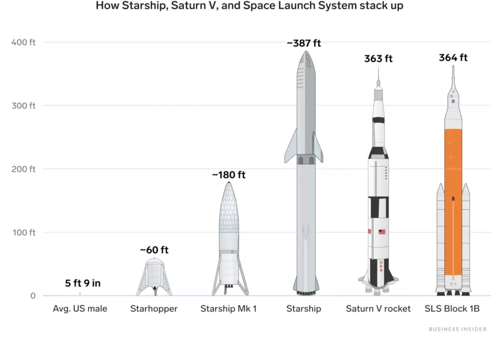 Size comparison of Starship and Saturn V. Source.